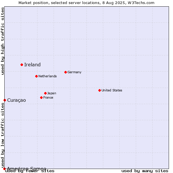 Market position of Ireland vs. Curaçao vs. American Samoa