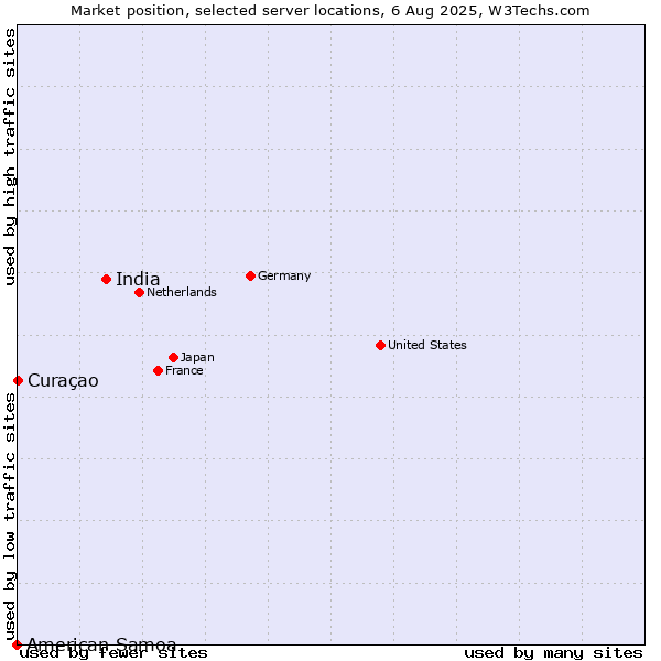 Market position of India vs. Curaçao vs. American Samoa