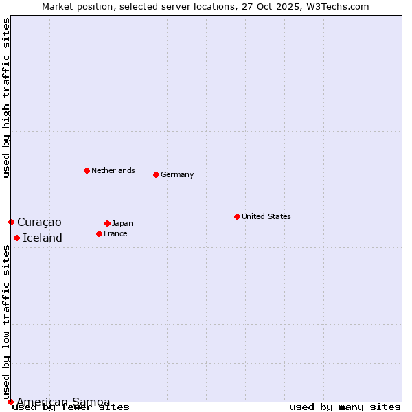 Market position of Iceland vs. Curaçao vs. American Samoa