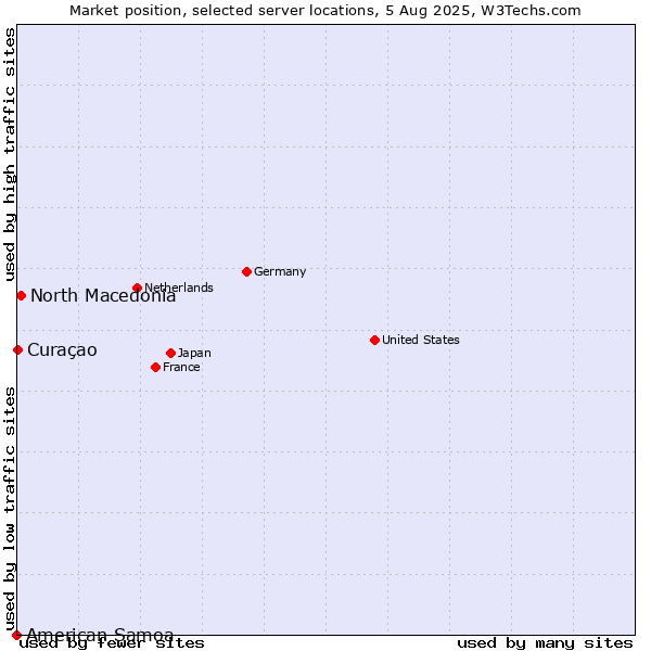 Market position of North Macedonia vs. Curaçao vs. American Samoa