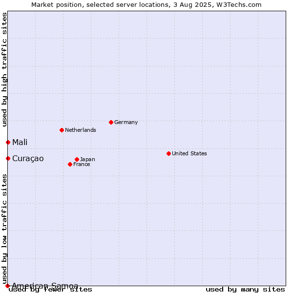 Market position of Mali vs. Curaçao vs. American Samoa