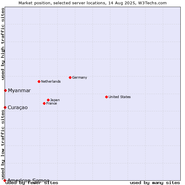 Market position of Myanmar vs. Curaçao vs. American Samoa