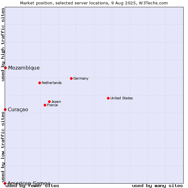 Market position of Mozambique vs. Curaçao vs. American Samoa