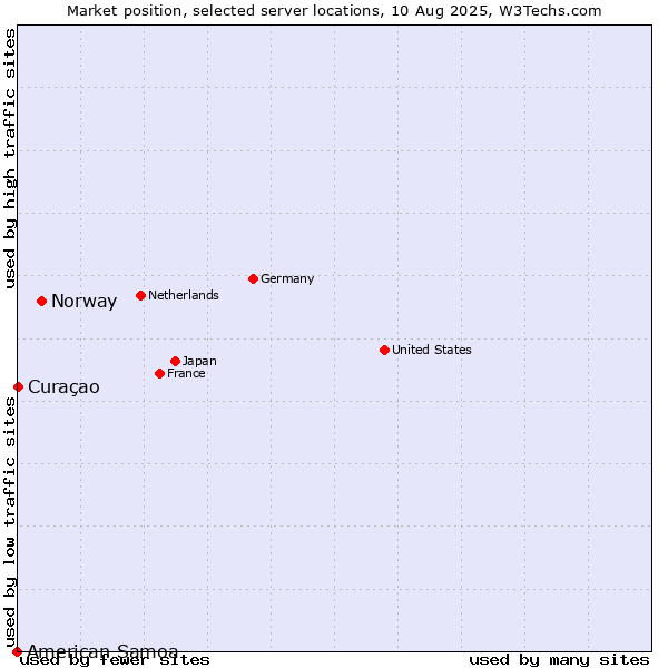 Market position of Norway vs. Curaçao vs. American Samoa