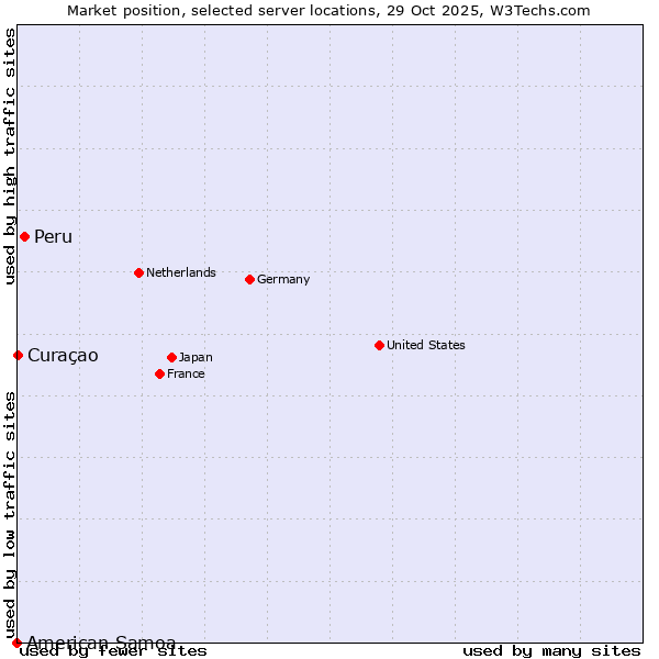 Market position of Peru vs. Curaçao vs. American Samoa