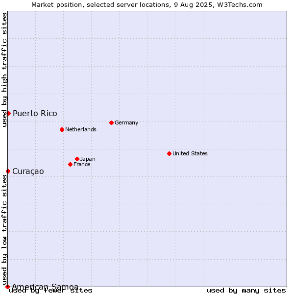 Market position of Puerto Rico vs. Curaçao vs. American Samoa