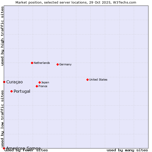 Market position of Portugal vs. Curaçao vs. American Samoa