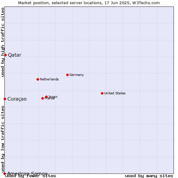 Market position of Qatar vs. Curaçao vs. American Samoa