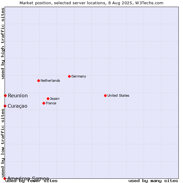 Market position of Reunion vs. Curaçao vs. American Samoa