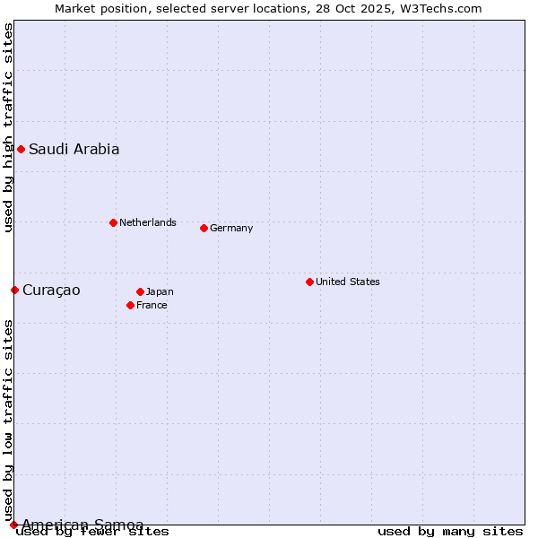 Market position of Saudi Arabia vs. Curaçao vs. American Samoa