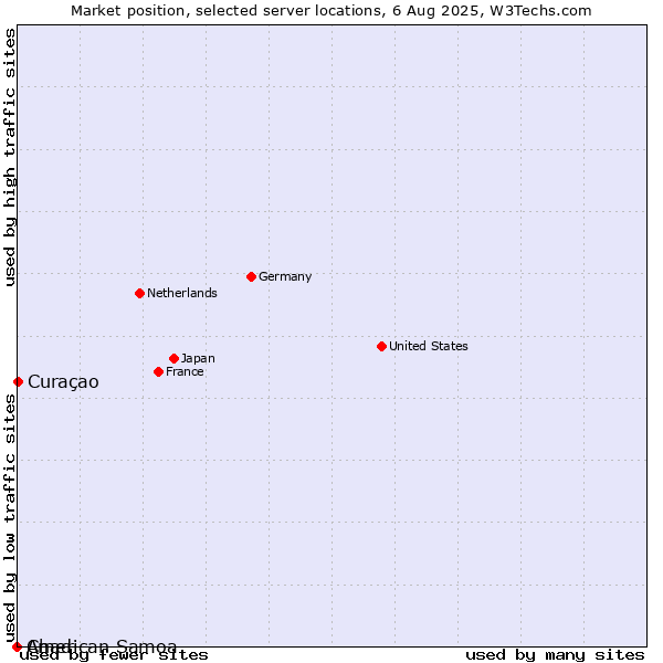 Market position of Curaçao vs. Chad vs. American Samoa
