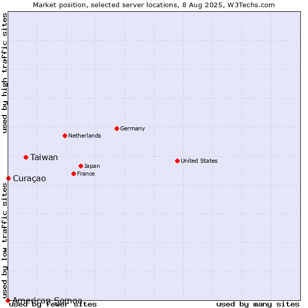 Market position of Taiwan vs. Curaçao vs. American Samoa