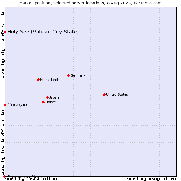 Market position of Holy See (Vatican City State) vs. Curaçao vs. American Samoa