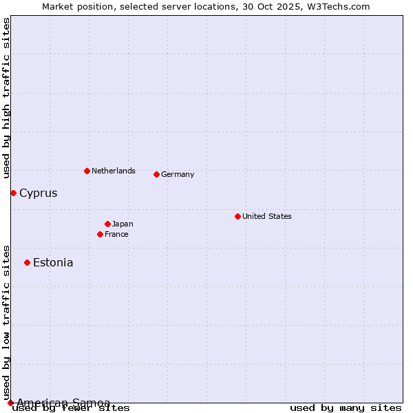 Market position of Estonia vs. Cyprus vs. American Samoa
