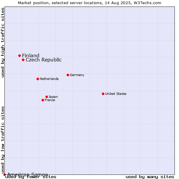 Market position of Czech Republic vs. Finland vs. American Samoa