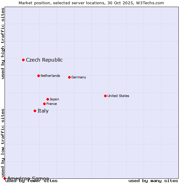Market position of Italy vs. Czech Republic vs. American Samoa