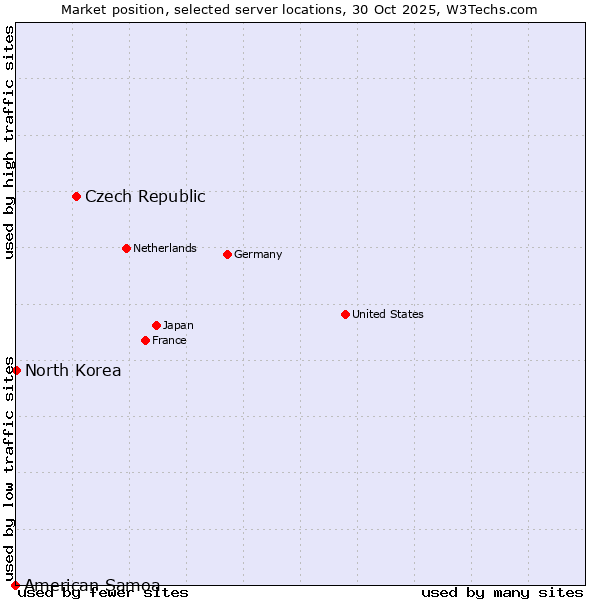 Market position of Czech Republic vs. North Korea vs. American Samoa