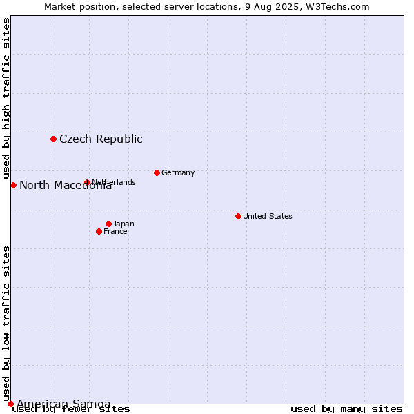 Market position of Czech Republic vs. North Macedonia vs. American Samoa