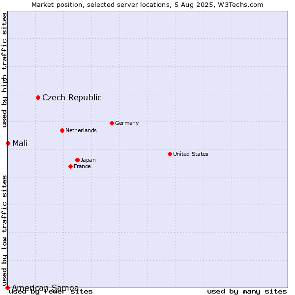 Market position of Czech Republic vs. Mali vs. American Samoa