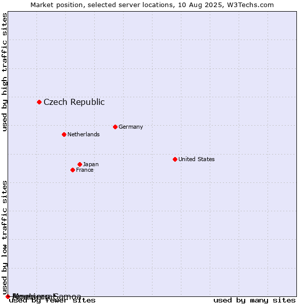 Market position of Czech Republic vs. Montserrat vs. American Samoa