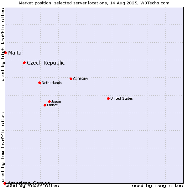 Market position of Czech Republic vs. Malta vs. American Samoa