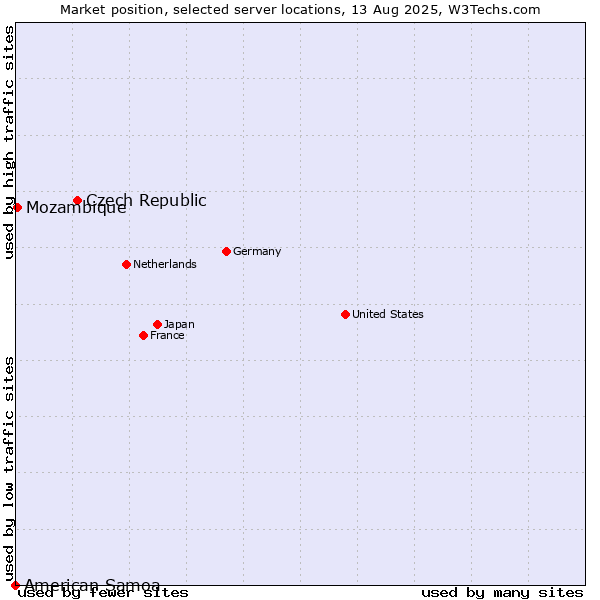 Market position of Czech Republic vs. Mozambique vs. American Samoa