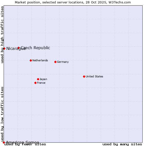 Market position of Czech Republic vs. Nicaragua vs. American Samoa