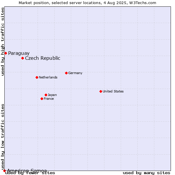Market position of Czech Republic vs. Paraguay vs. American Samoa