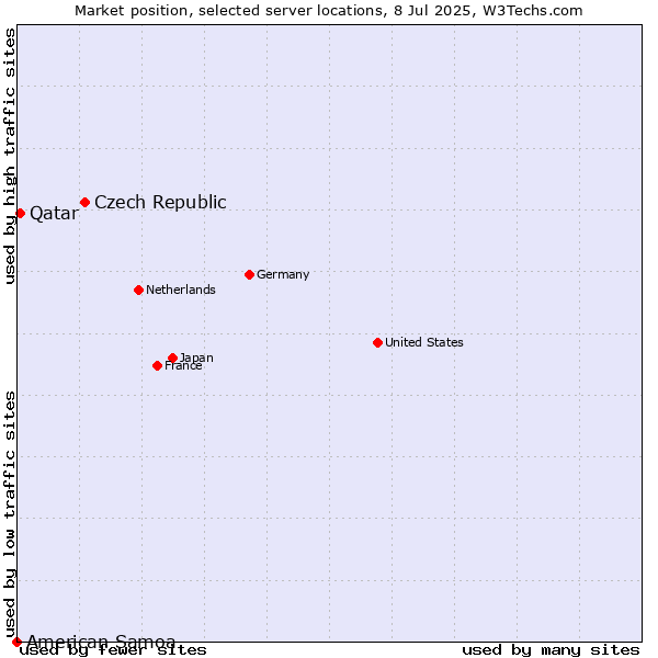 Market position of Czech Republic vs. Qatar vs. American Samoa