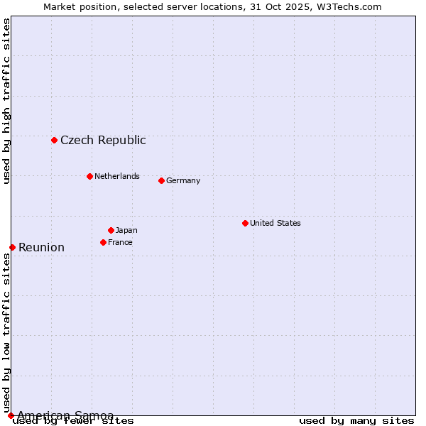 Market position of Czech Republic vs. Reunion vs. American Samoa