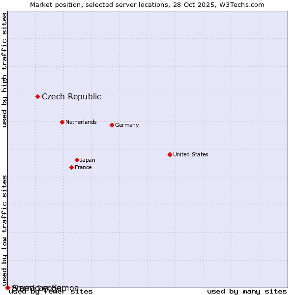 Market position of Czech Republic vs. Sierra Leone vs. American Samoa