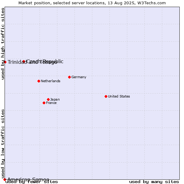 Market position of Czech Republic vs. Trinidad and Tobago vs. American Samoa