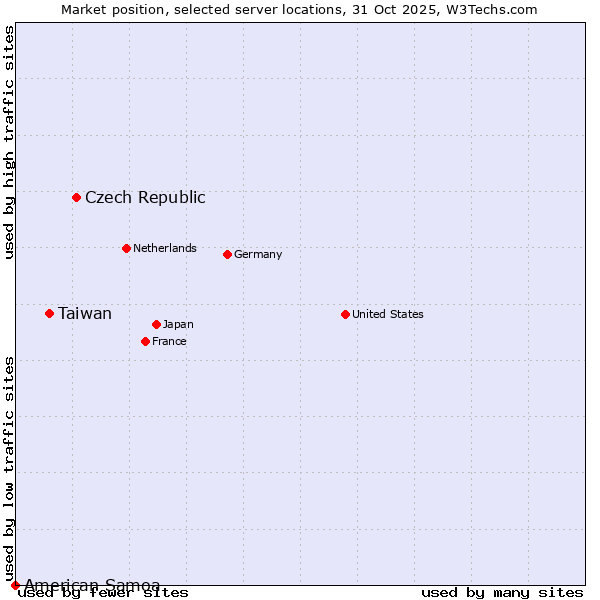 Market position of Czech Republic vs. Taiwan vs. American Samoa