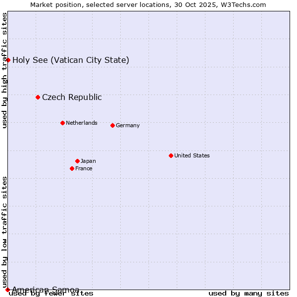 Market position of Czech Republic vs. Holy See (Vatican City State) vs. American Samoa