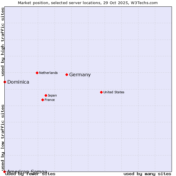 Market position of Germany vs. Dominica vs. American Samoa