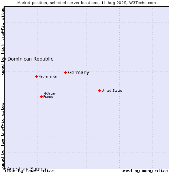 Market position of Germany vs. Dominican Republic vs. American Samoa