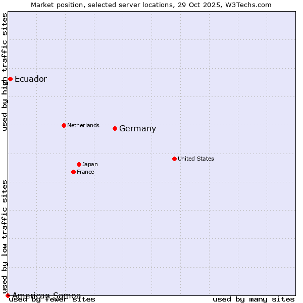 Market position of Germany vs. Ecuador vs. American Samoa