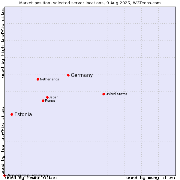 Market position of Germany vs. Estonia vs. American Samoa