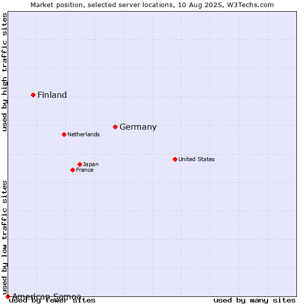 Market position of Germany vs. Finland vs. American Samoa