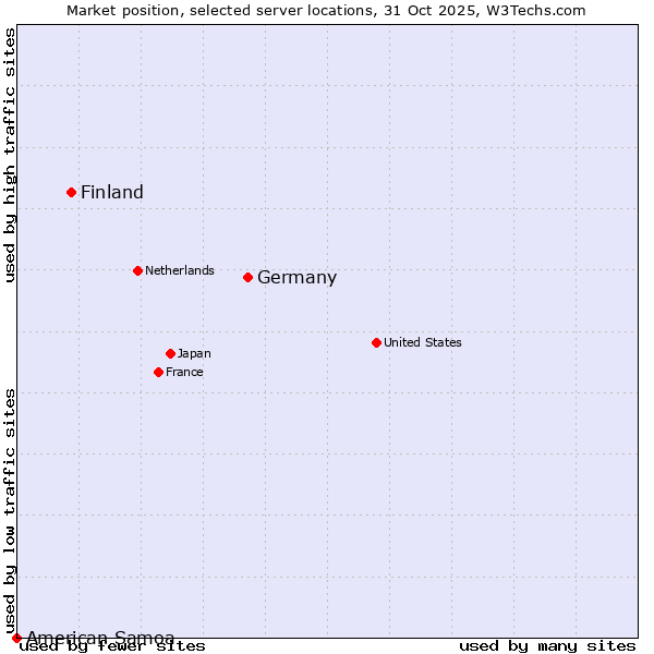 Market position of Germany vs. Finland and territories vs. American Samoa