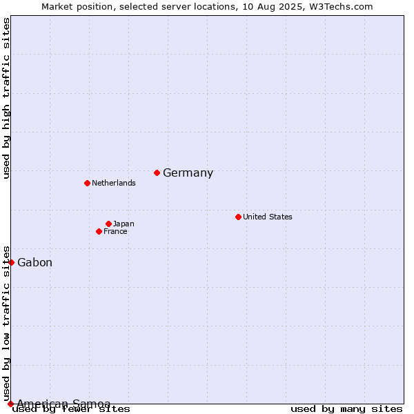 Market position of Germany vs. Gabon vs. American Samoa