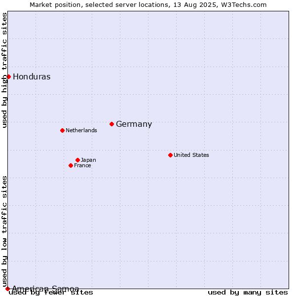 Market position of Germany vs. Honduras vs. American Samoa