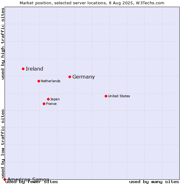 Market position of Germany vs. Ireland vs. American Samoa