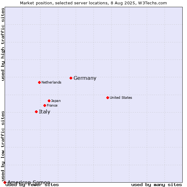 Market position of Germany vs. Italy vs. American Samoa