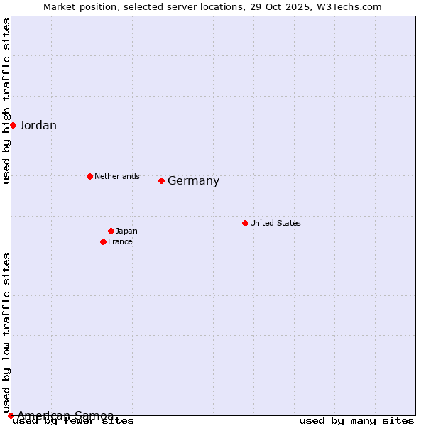 Market position of Germany vs. Jordan vs. American Samoa