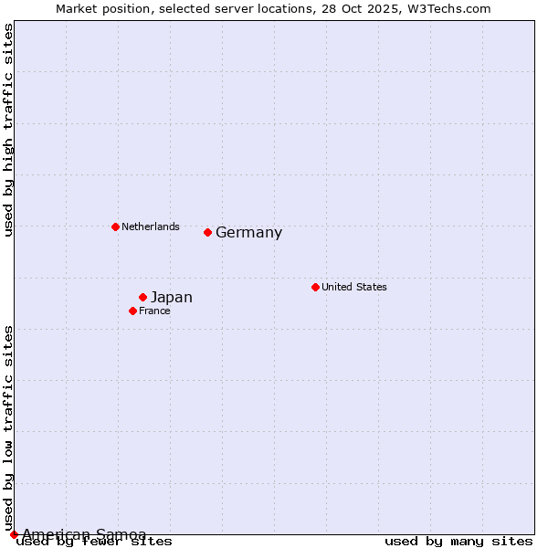 Market position of Germany vs. Japan vs. American Samoa