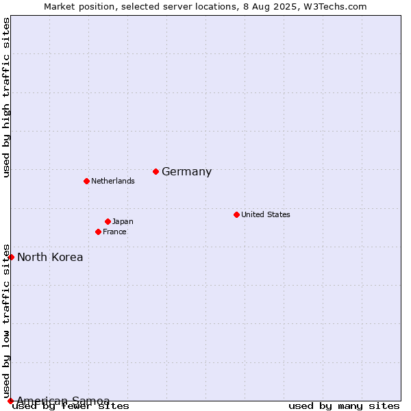 Market position of Germany vs. North Korea vs. American Samoa