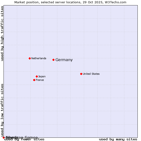 Market position of Germany vs. Liberia vs. American Samoa