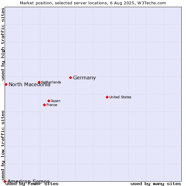 Market position of Germany vs. North Macedonia vs. American Samoa