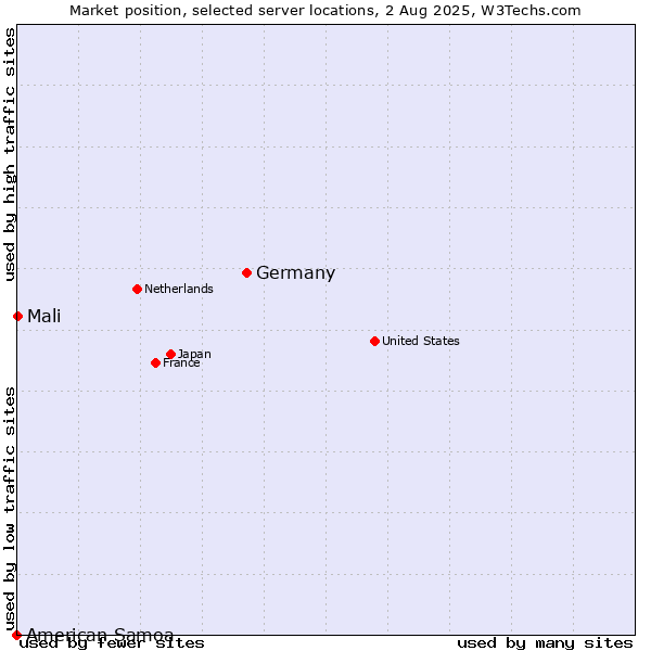 Market position of Germany vs. Mali vs. American Samoa